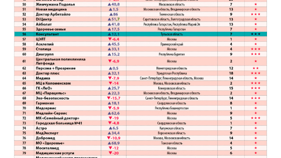 МЦ «Консультант» вошел в ТОП лучших клиник России